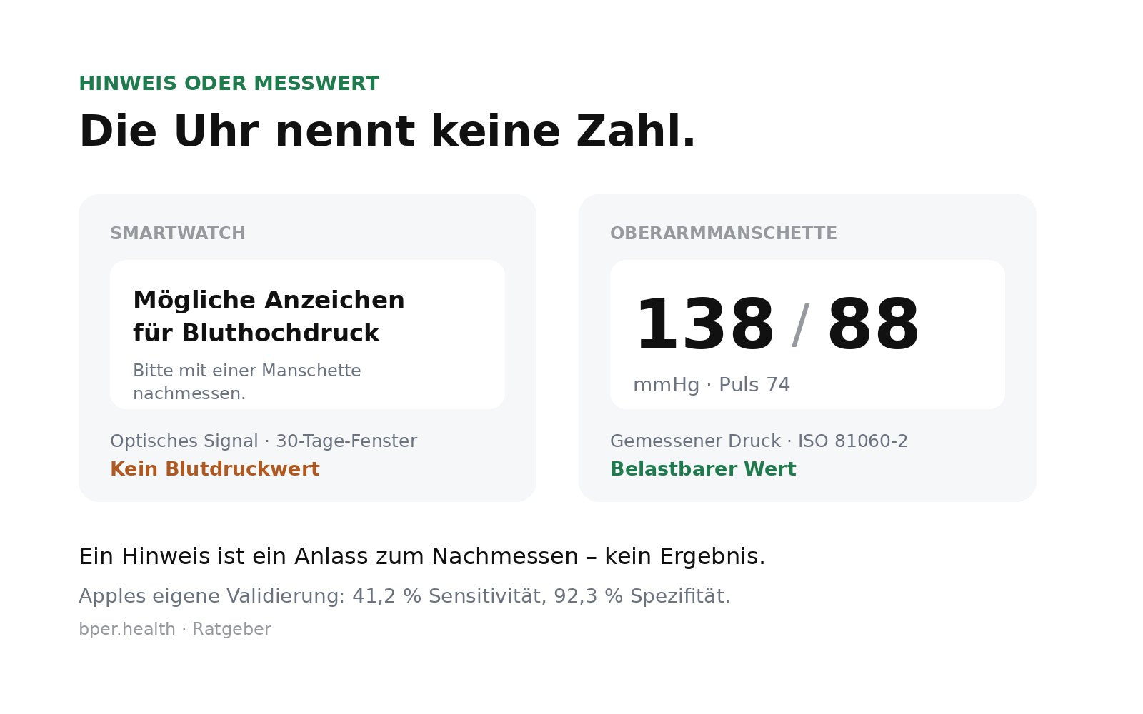 Vergleich: Die Smartwatch zeigt nur einen Hinweis auf möglichen Bluthochdruck, die Oberarmmanschette einen konkreten Messwert von 138 zu 88 mmHg.