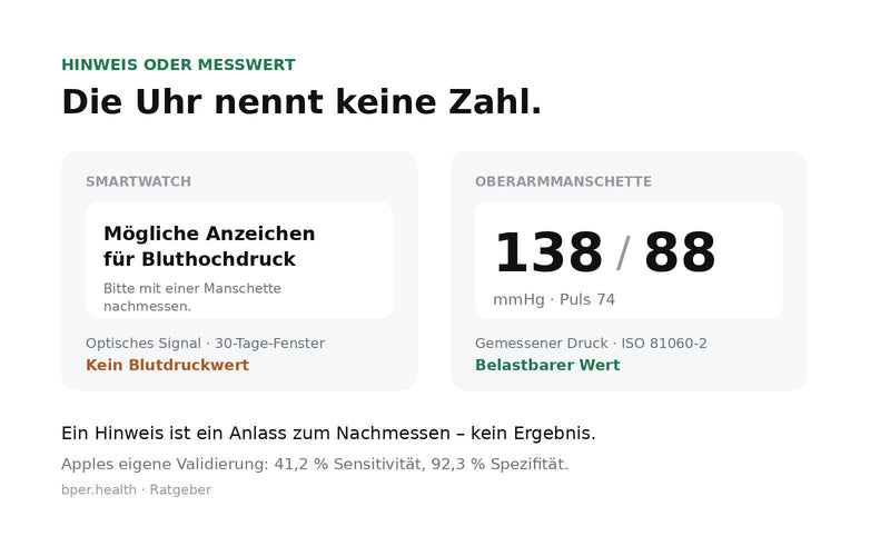 Vergleich: Die Smartwatch zeigt nur einen Hinweis auf möglichen Bluthochdruck, die Oberarmmanschette einen konkreten Messwert von 138 zu 88 mmHg.