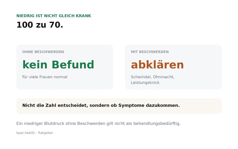 Ohne Beschwerden ist 100 zu 70 kein Befund; mit Schwindel oder Ohnmacht gehoert der Wert abgeklaert.