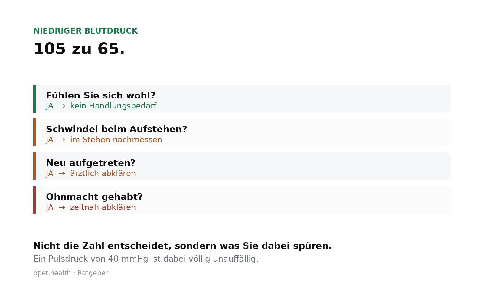 Grafische Einordnung des Blutdruckwerts 105 zu 65 mmHg unterhalb des Optimalbereichs