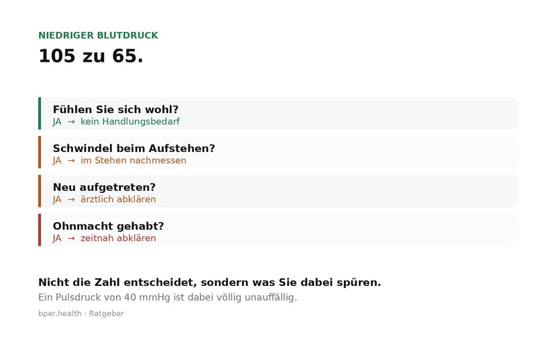 Grafische Einordnung des Blutdruckwerts 105 zu 65 mmHg unterhalb des Optimalbereichs