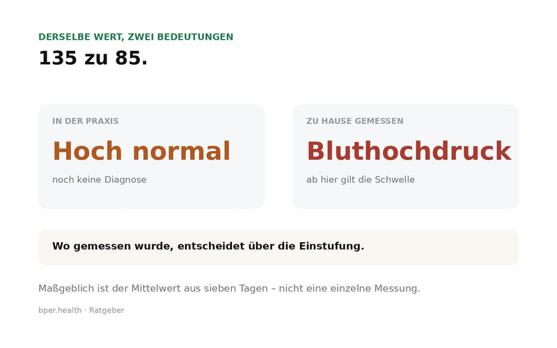 Vergleich: 135 zu 85 gilt in der Arztpraxis als hoch normal, bei der Messung zu Hause bereits als Bluthochdruck.