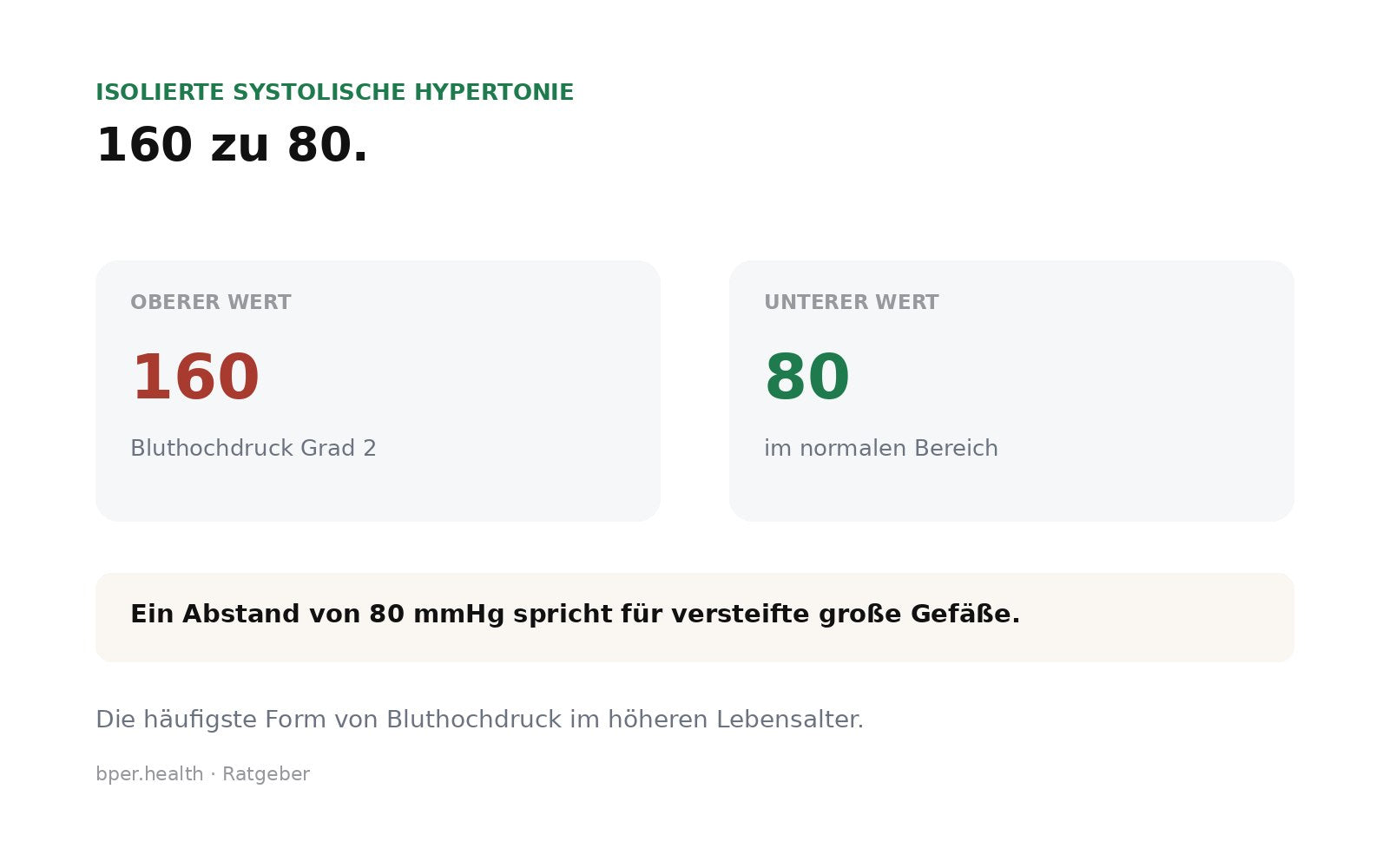 Bei 160 zu 80 liegt der obere Wert im Bereich Bluthochdruck Grad 2, der untere Wert ist normal.