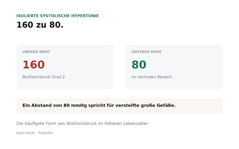Bei 160 zu 80 liegt der obere Wert im Bereich Bluthochdruck Grad 2, der untere Wert ist normal.