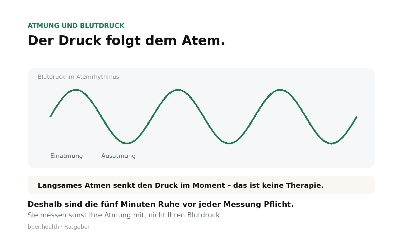 Atemrhythmus mit vier Sekunden Einatmung und sechs Sekunden Ausatmung, sechs Atemzüge pro Minute