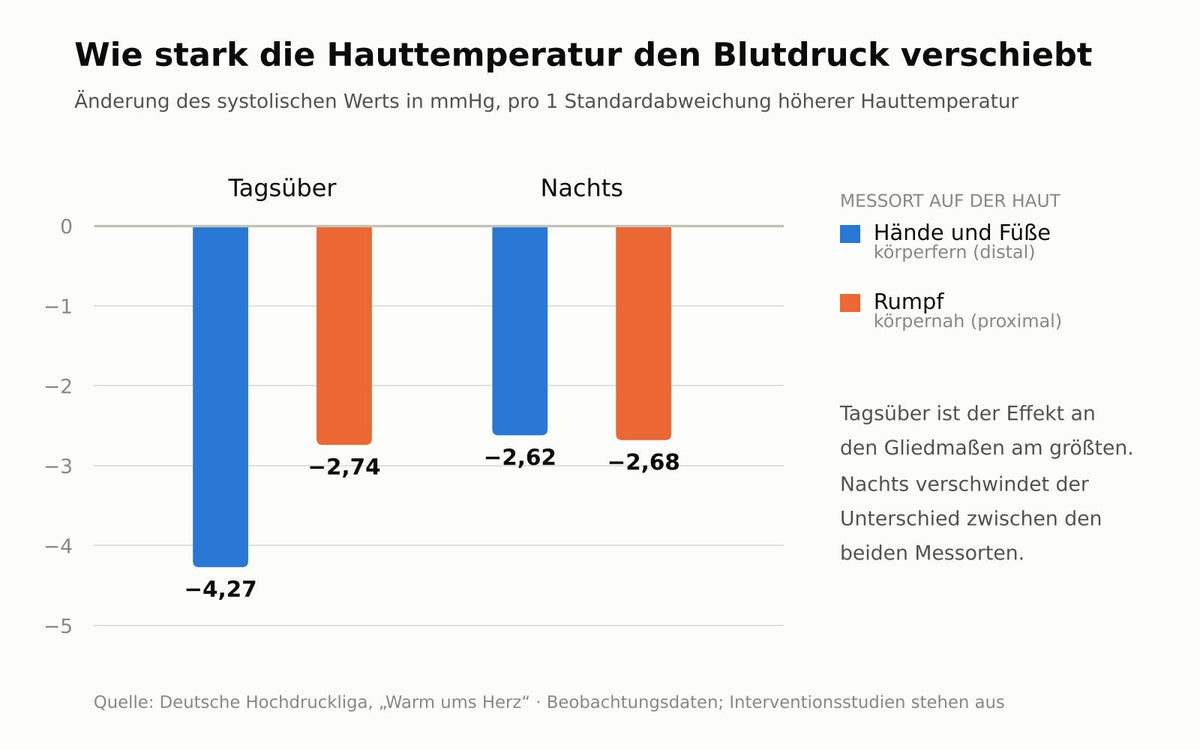 Balkendiagramm der Mediationsanalyse: Pro Standardabweichung höherer Hauttemperatur sinkt der systolische Wert tagsüber an Händen und Füßen um 4,27 mmHg und am Rumpf um 2,74 mmHg, nachts an beiden Messorten um rund 2,6 mmHg.