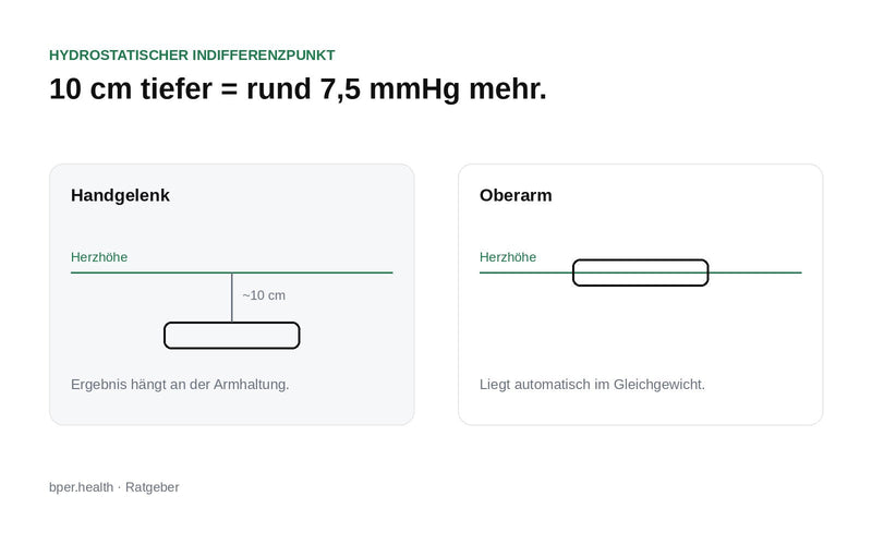 Vergleich: Handgelenk liegt rund 10 cm unter Herzhöhe, die Oberarmmanschette auf Herzhöhe