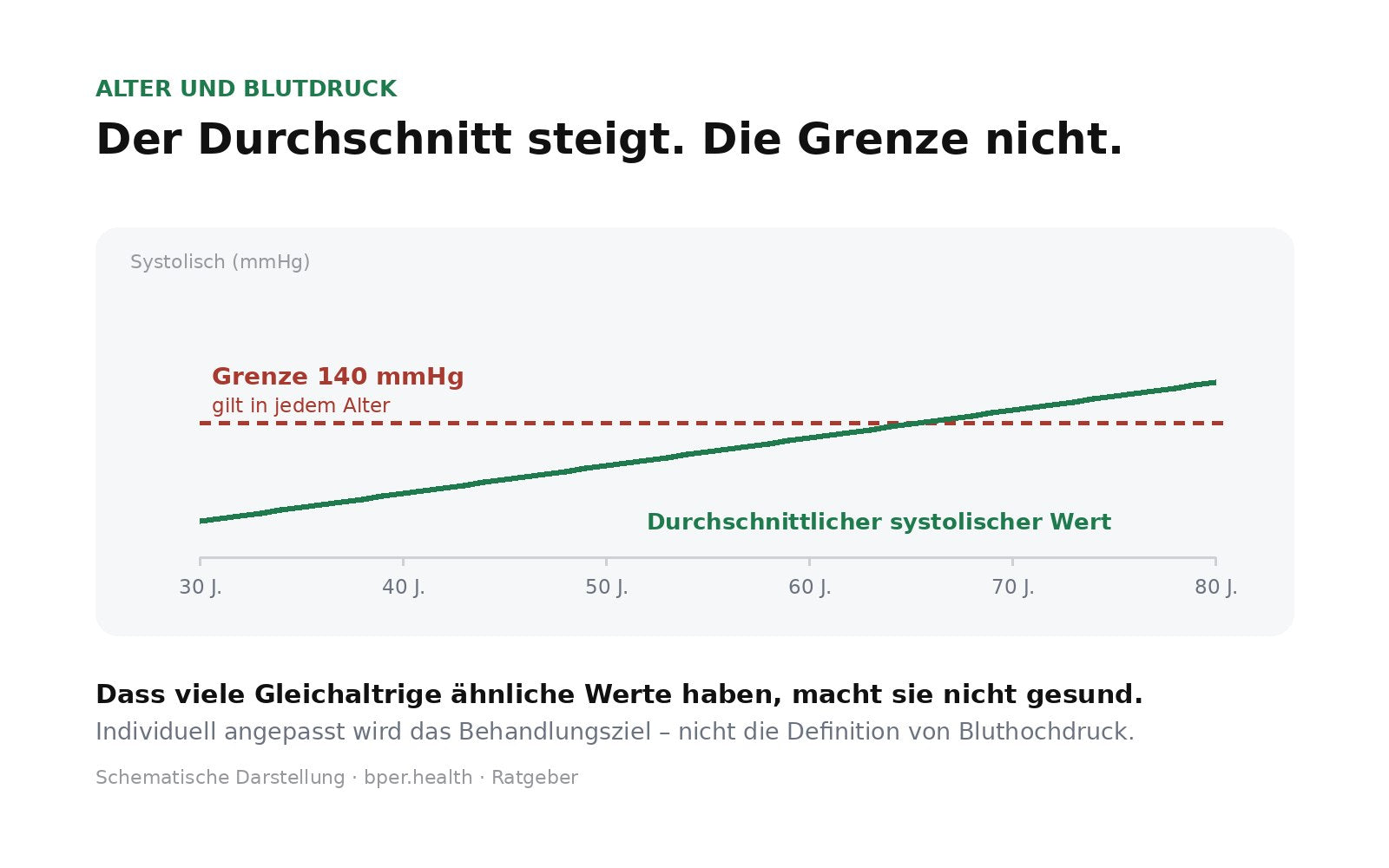 Schema: Der durchschnittliche systolische Blutdruck steigt mit dem Alter, die Grenze von 140 mmHg bleibt in jedem Alter gleich.