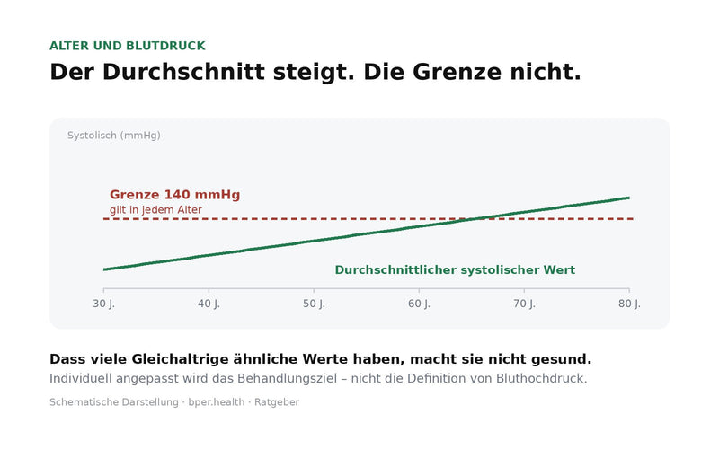 Schema: Der durchschnittliche systolische Blutdruck steigt mit dem Alter, die Grenze von 140 mmHg bleibt in jedem Alter gleich.