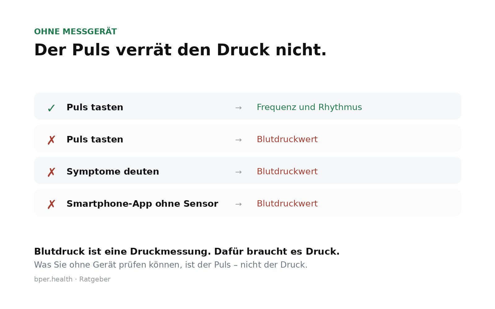 Gegenüberstellung von Pulstasten, Symptomen und Apps ohne Manschette gegenüber der Messung mit Manschette