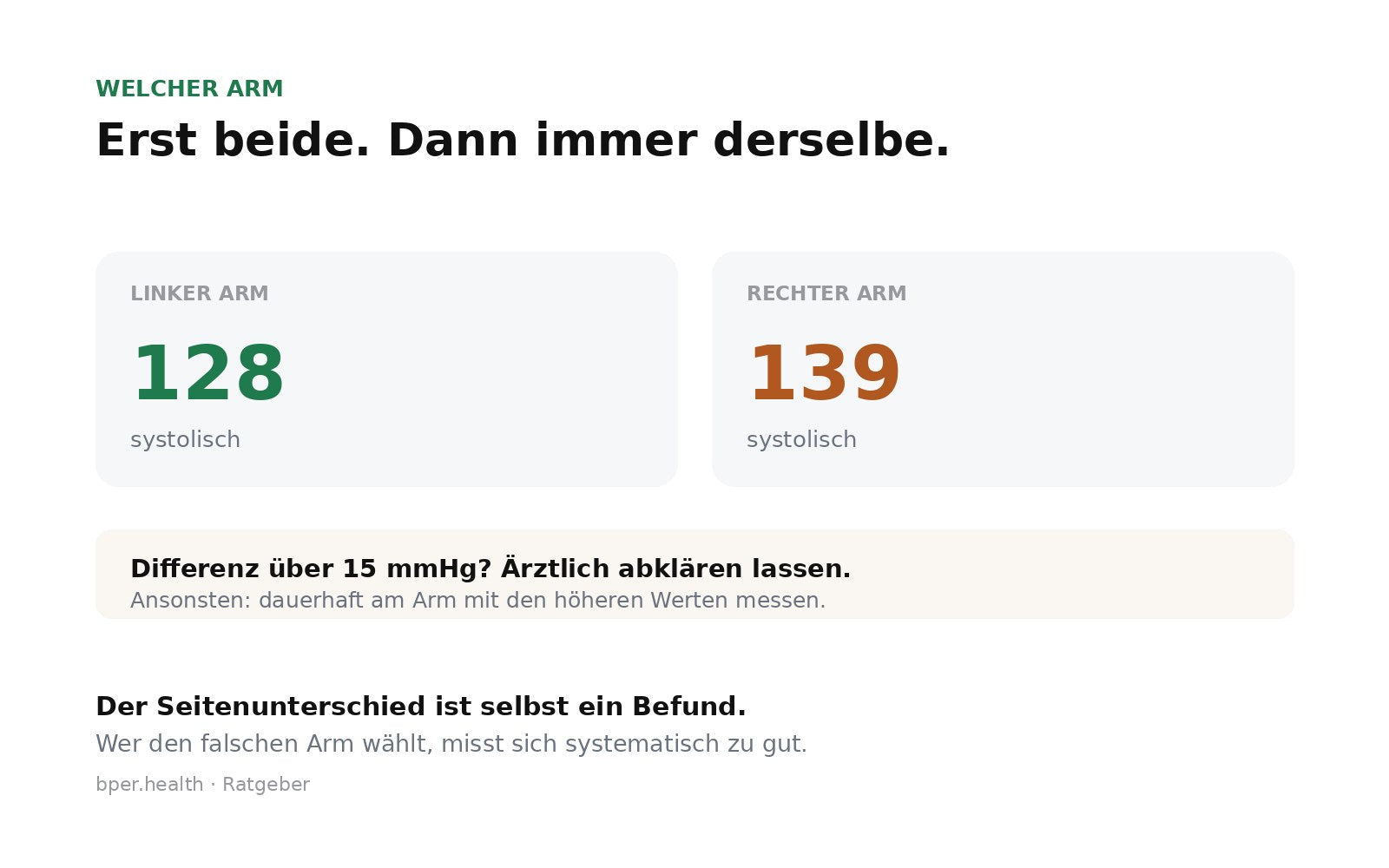 Schematischer Vergleich der Blutdruckmessung am rechten und am linken Arm mit Seitendifferenz