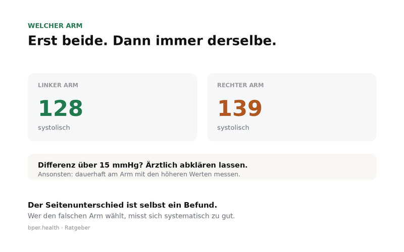 Schematischer Vergleich der Blutdruckmessung am rechten und am linken Arm mit Seitendifferenz