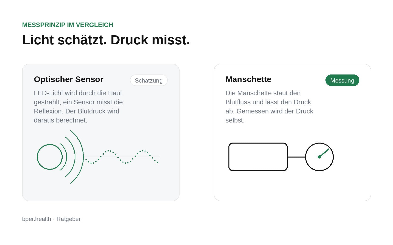 Vergleich der Messprinzipien: optischer Sensor schätzt den Blutdruck, die Manschette misst ihn