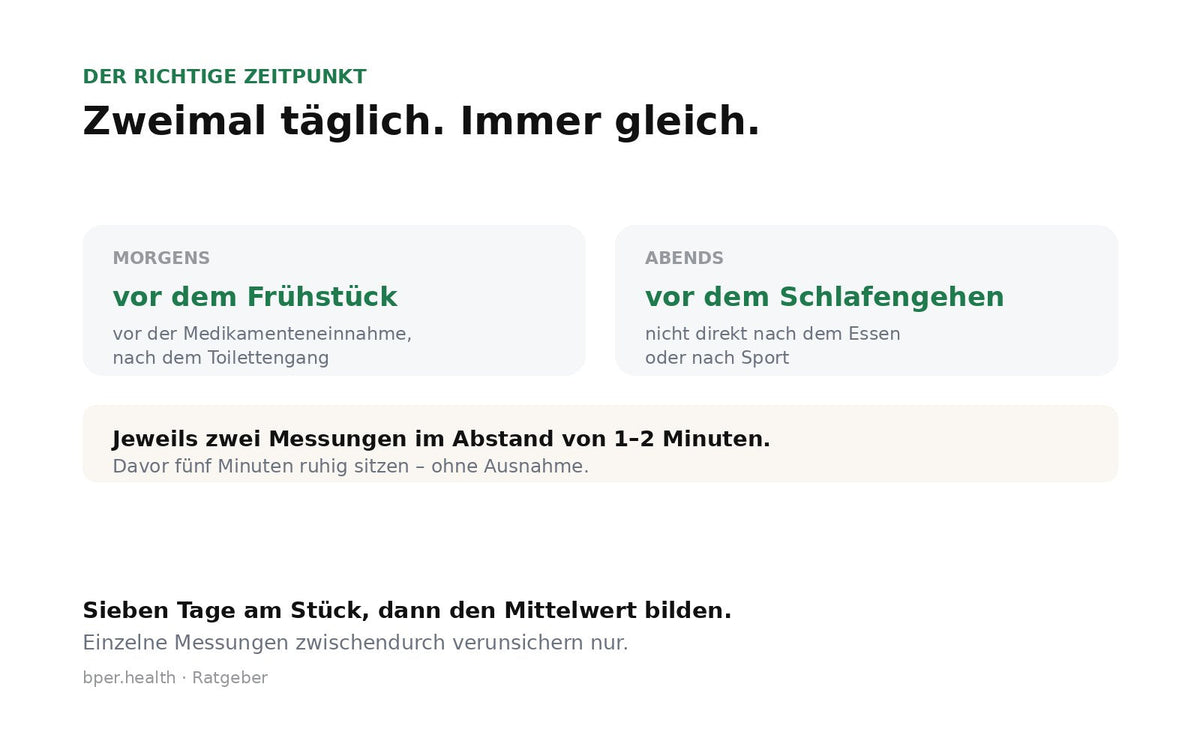 Tagesplan mit den beiden Messfenstern morgens vor dem Frühstück und abends vor dem Schlafengehen