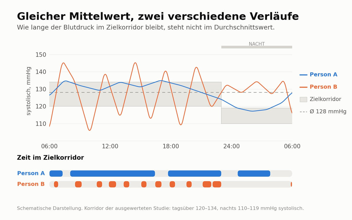 Zwei 24-Stunden-Blutdruckkurven mit identischem Mittelwert: die eine bleibt überwiegend im Zielkorridor, die andere schwankt weit darüber und darunter