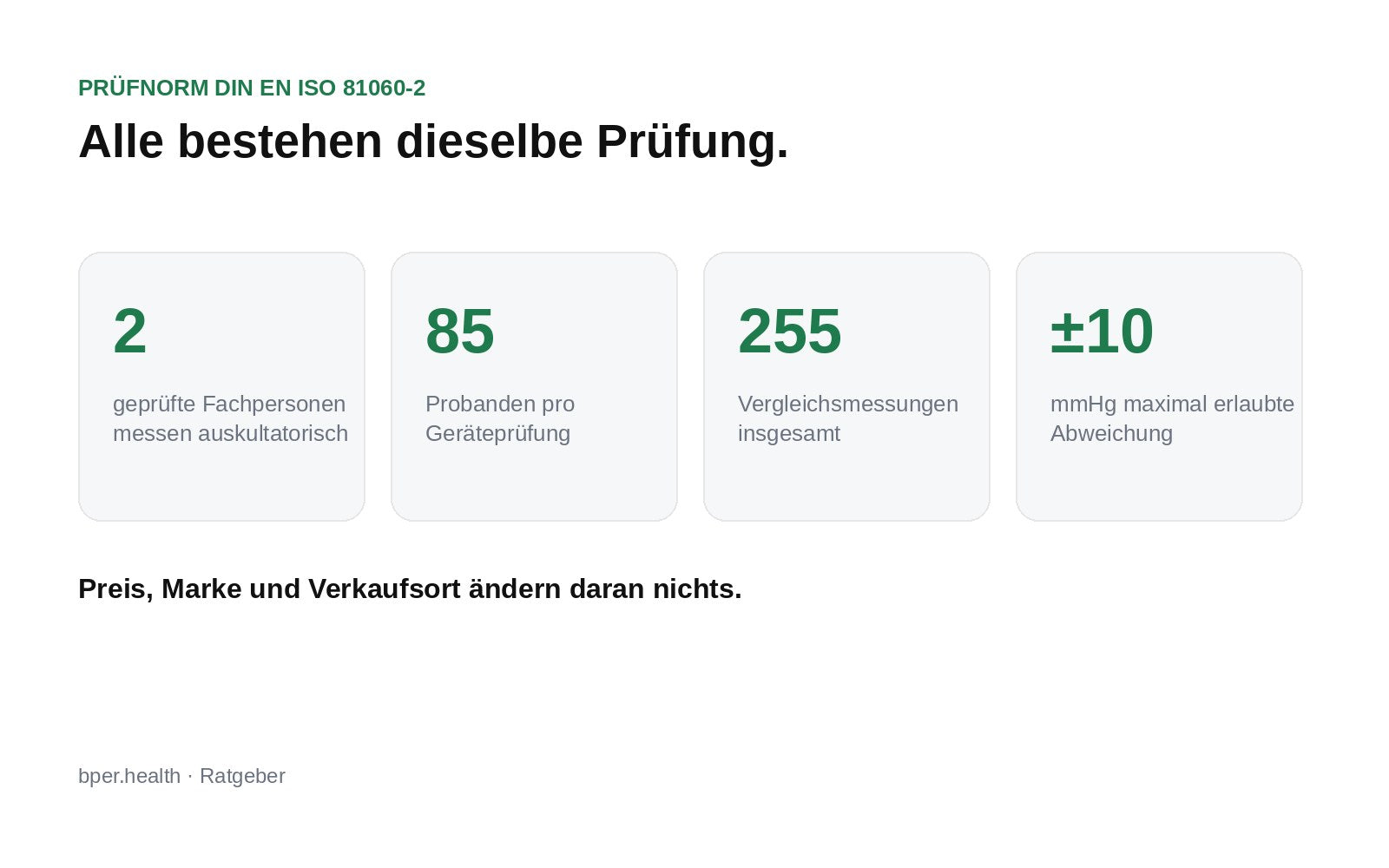 Prüfaufbau nach DIN EN ISO 81060-2 mit 85 Probanden und 255 Vergleichsmessungen