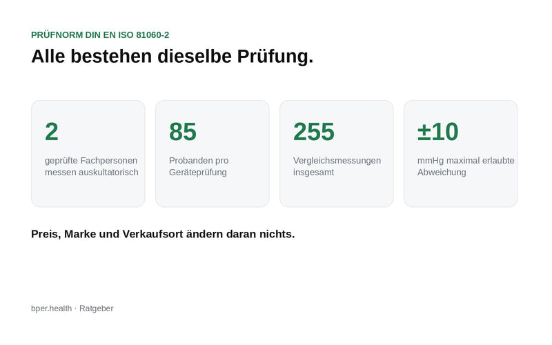 Prüfaufbau nach DIN EN ISO 81060-2 mit 85 Probanden und 255 Vergleichsmessungen