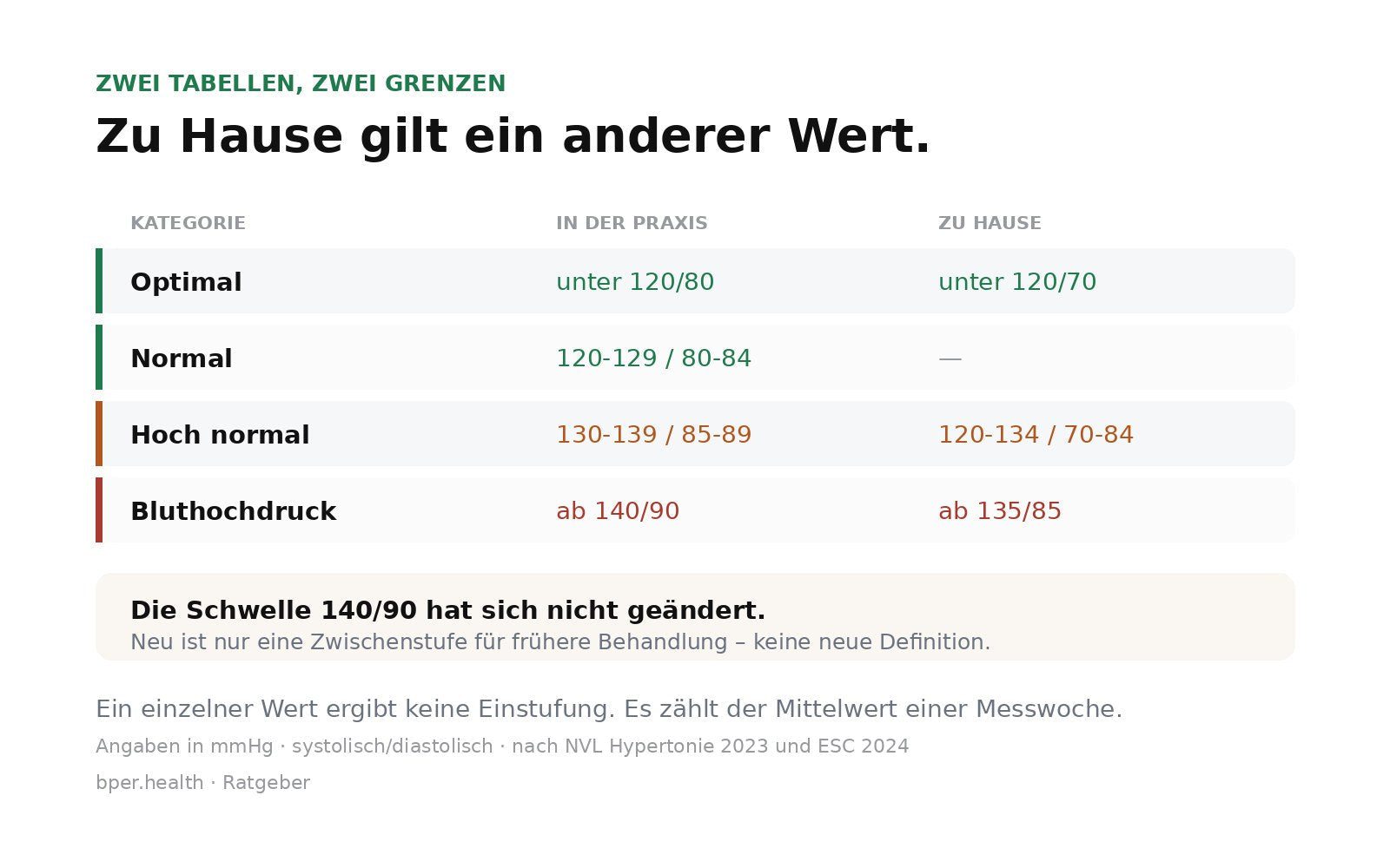 Tabelle: In der Praxis gilt Bluthochdruck ab 140/90 mmHg, bei der Messung zu Hause bereits ab 135/85 mmHg.