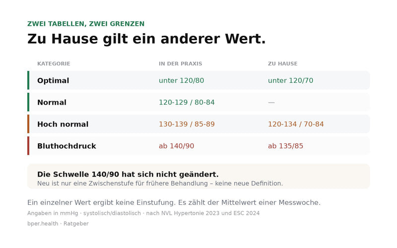 Tabelle: In der Praxis gilt Bluthochdruck ab 140/90 mmHg, bei der Messung zu Hause bereits ab 135/85 mmHg.