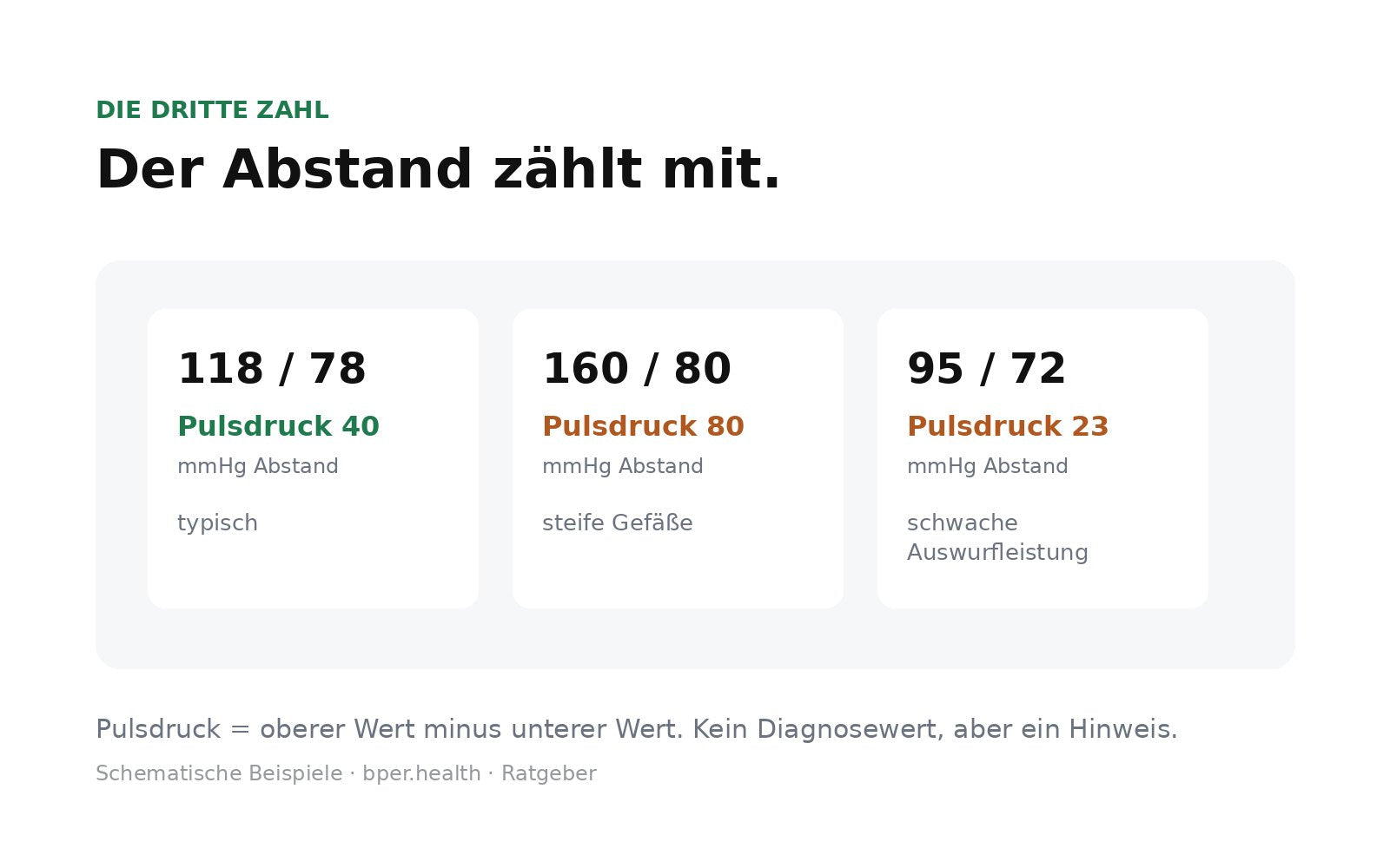Drei Beispiele: 118/78 ergibt einen Pulsdruck von 40, 160/80 einen von 80, 95/72 einen von 23 mmHg.