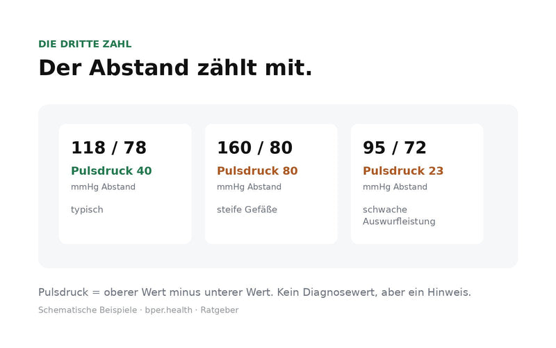 Drei Beispiele: 118/78 ergibt einen Pulsdruck von 40, 160/80 einen von 80, 95/72 einen von 23 mmHg.