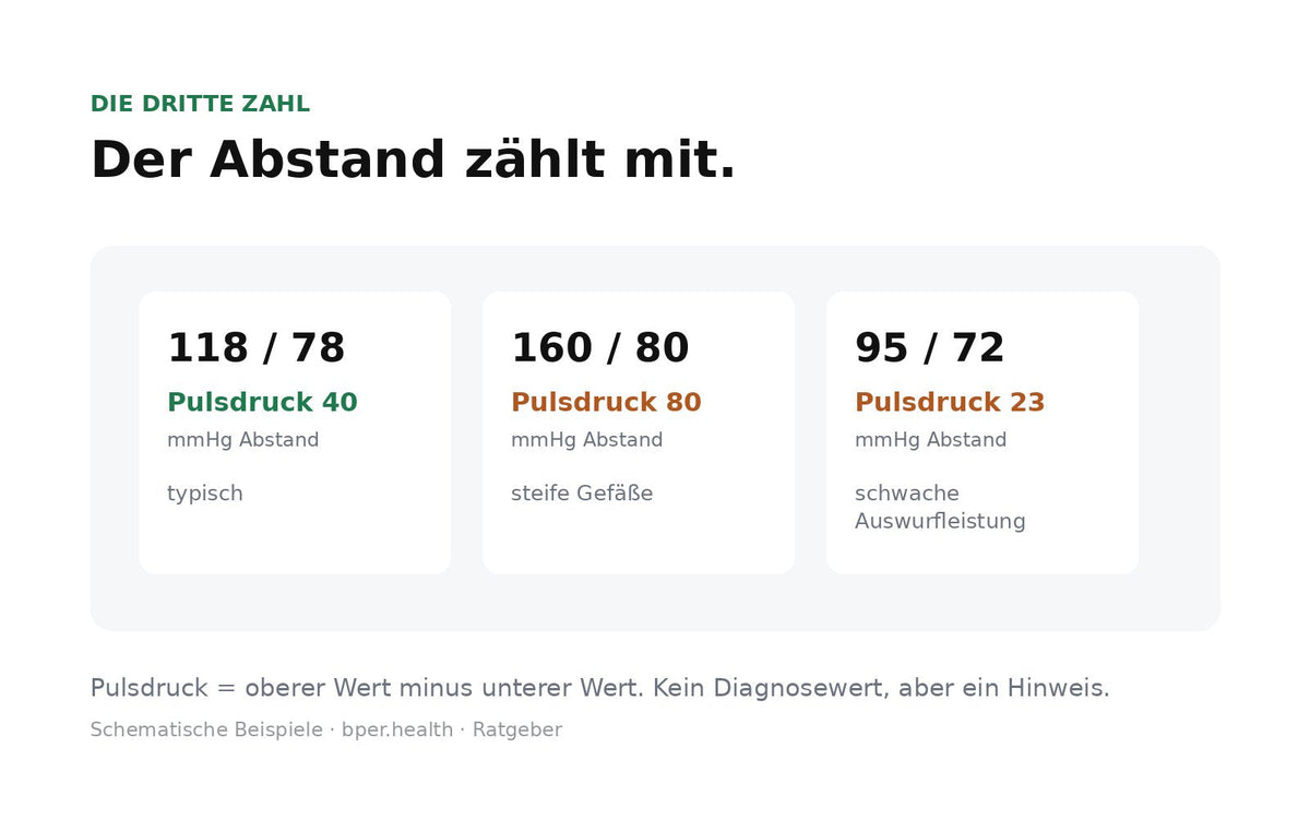 Drei Beispiele: 118/78 ergibt einen Pulsdruck von 40, 160/80 einen von 80, 95/72 einen von 23 mmHg.