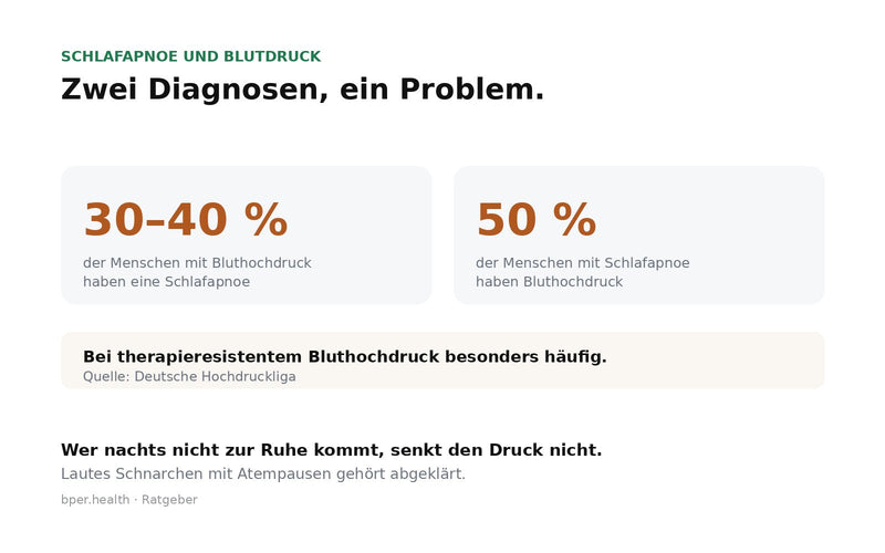 Schema eines Atemaussetzers im Schlaf mit anschließendem Anstieg von Puls und Blutdruck