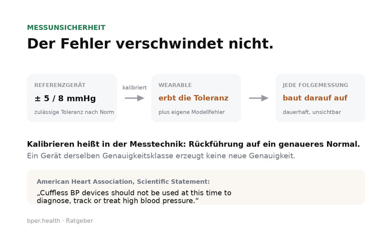 Schema: Die zulässige Toleranz des Referenzgeräts von 5 zu 8 mmHg wird beim Kalibrieren vom Wearable übernommen und wirkt in jeder Folgemessung weiter.